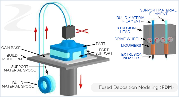 Fused Deposition Modeling